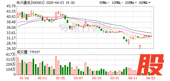 尚竞配资 中兴通讯：一季度净利润24.53亿元 同比下降10.50%