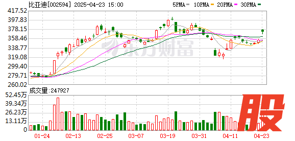 广盛配资 比亚迪：2024年度拟10送8转12派39.74元