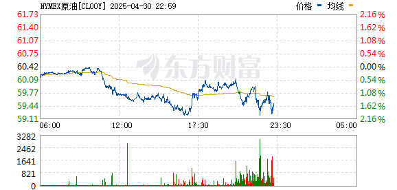 恒瑞行配资 国际原油期货结算价收跌超2.5%