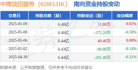 翻翻策略 中海油田服务（02883.HK）：5月9日南向资金增持11.8万股
