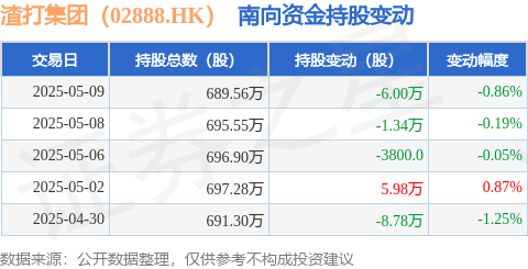 富农优配APP 渣打集团（02888.HK）：5月9日南向资金减持6万股