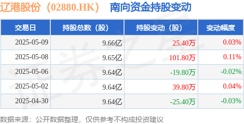 配资乐 辽港股份（02880.HK）：5月9日南向资金增持25.4万股