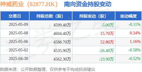 堆财网 神威药业（02877.HK）：5月9日南向资金减持5万股