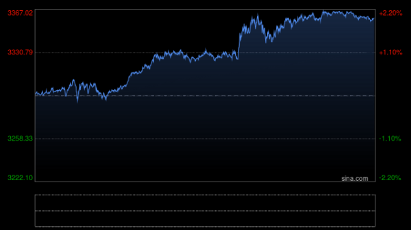 天牛配资 金价大反攻！现货黄金重新触及3300美元