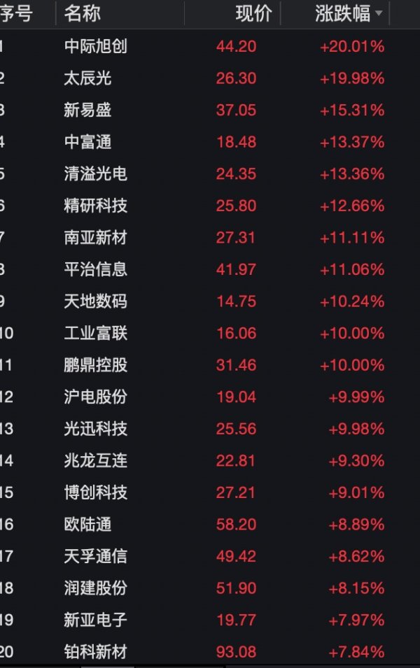 威贤配资 财鑫闻｜科技股迎涨停潮，ChatGPT或将赋能多个行业，哪些公司有望抢占先机