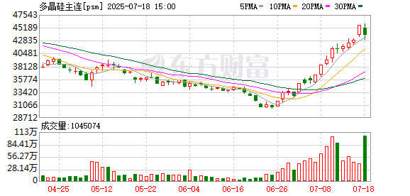 富农优配资源 期价创新高 交易所调整交易限额 多晶硅“钱景”几何？