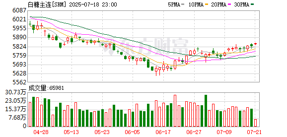 正好配资 巴西丰产预期压制 原糖继续承压运行